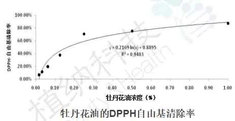 植納牡丹花油